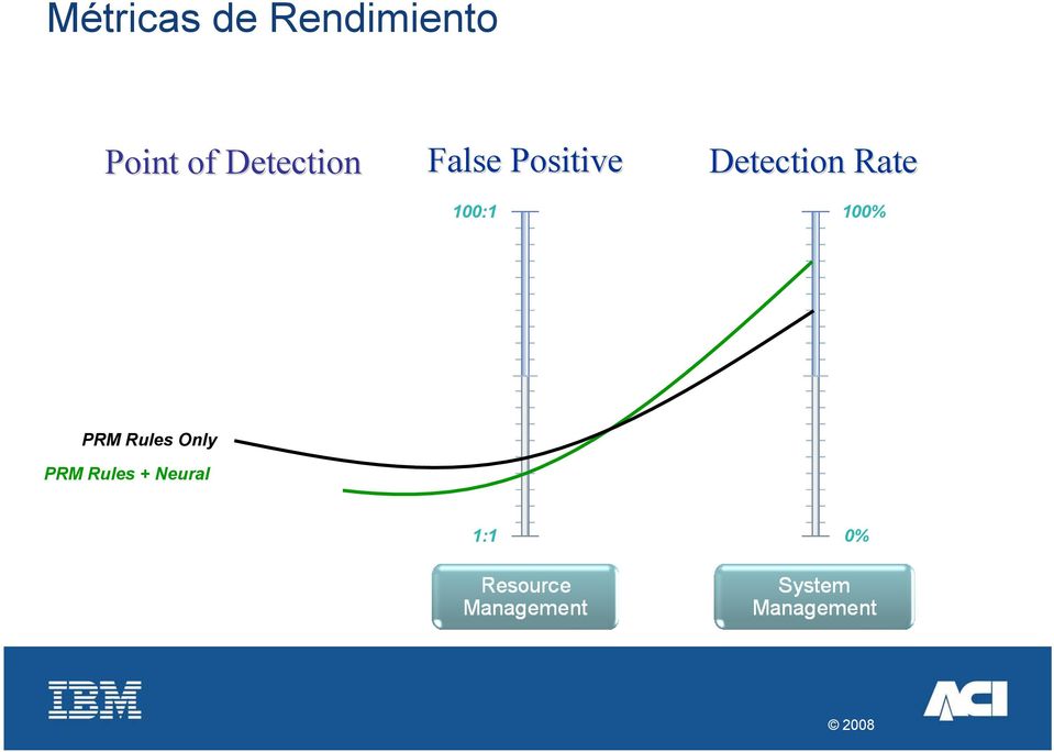 100:1 Detection Rate 100% PRM