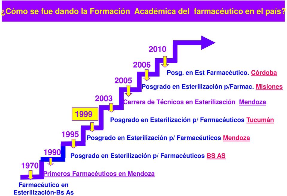 Misiones Carrera de Técnicos en Esterilización Mendoza Posgrado en Esterilización p/ Farmacéuticos Tucumán 1995