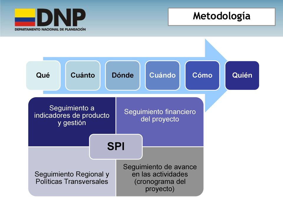 proyecto SPI Seguimiento Regional y Políticas Transversales