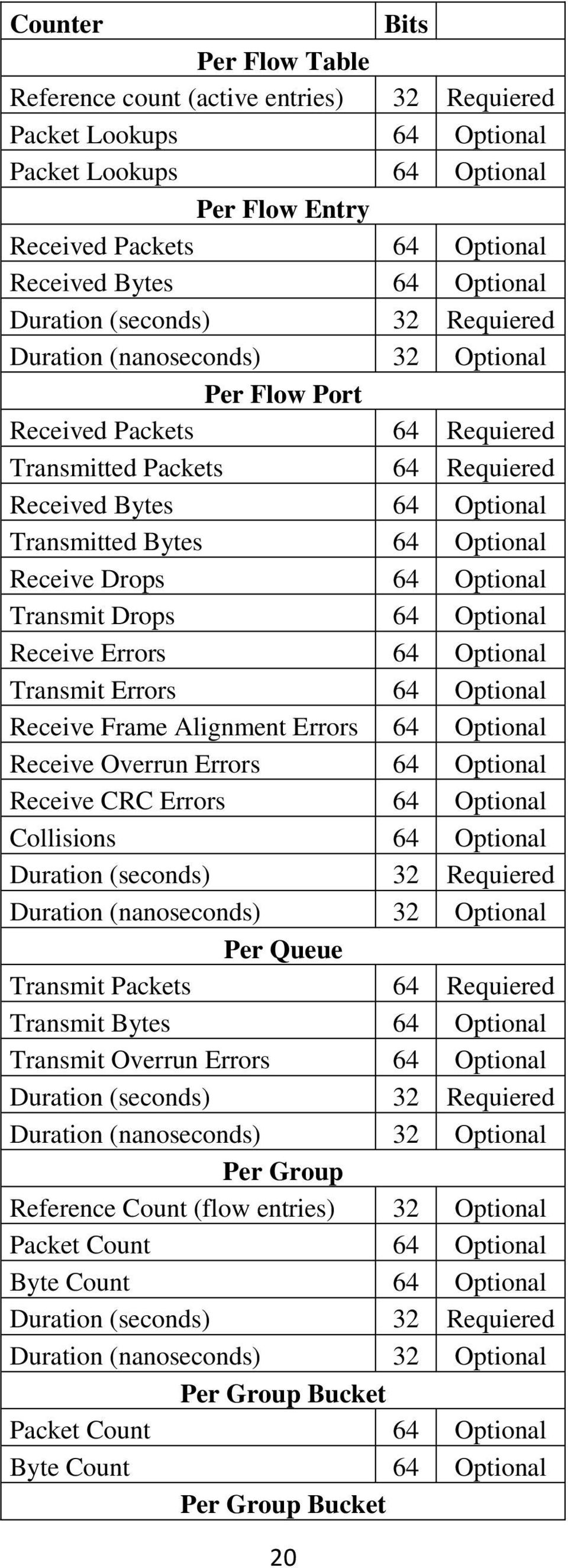 Optional Receive Drops 64 Optional Transmit Drops 64 Optional Receive Errors 64 Optional Transmit Errors 64 Optional Receive Frame Alignment Errors 64 Optional Receive Overrun Errors 64 Optional