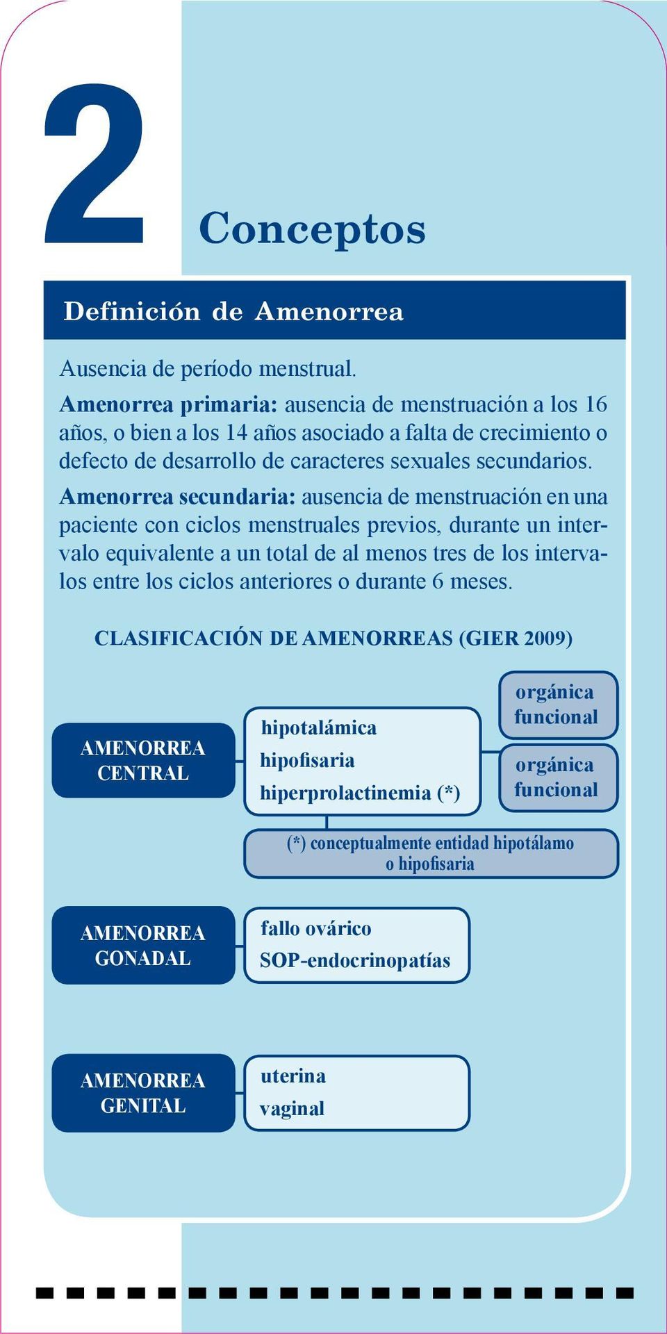 Amenorrea secundaria: ausencia de menstruación en una paciente con ciclos menstruales previos, durante un intervalo equivalente a un total de al menos tres de los intervalos