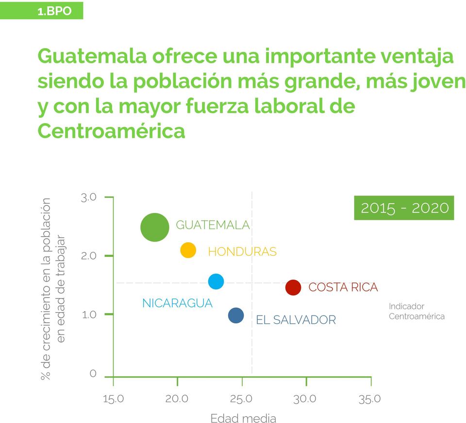 3.0 2.0 GUATEMALA HONDURAS 2015-2020 1.