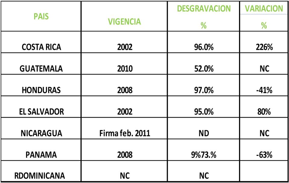 0% NC HONDURAS 2008 97.0% -41% EL SALVADOR 2002 95.