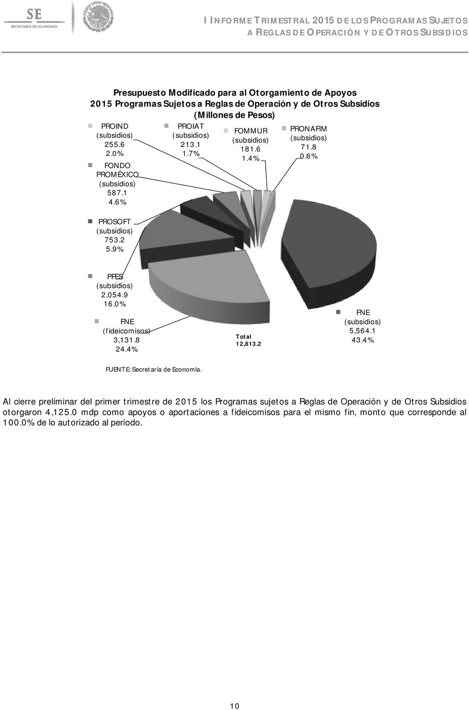 6% PFES (subsidios) 2,054.9 16.0% FNE (fideicomisos) 3,131.8 24.4% Total 12,813.2 FNE (subsidios) 5,564.1 43.4% FUENTE: Secretaría de Economía.
