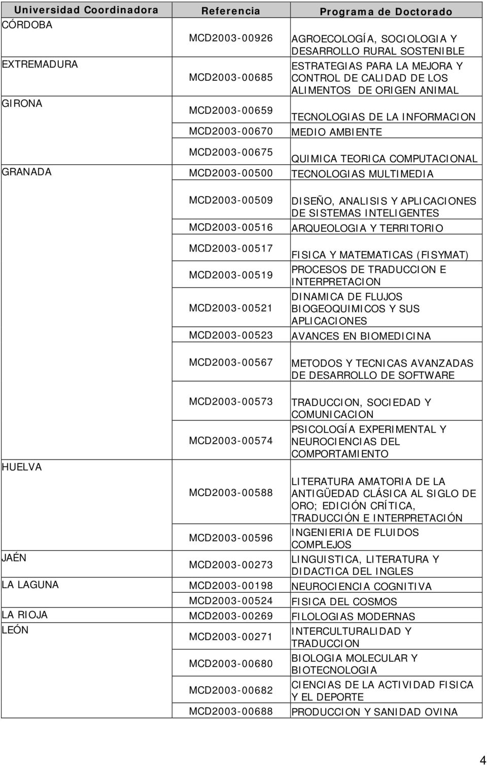 MCD2003-00567 QUIMICA TEORICA COMPUTACIONAL TECNOLOGIAS MULTIMEDIA DISEÑO, ANALISIS Y APLICACIONES DE SISTEMAS INTELIGENTES ARQUEOLOGIA Y TERRITORIO FISICA Y MATEMATICAS (FISYMAT) PROCESOS DE