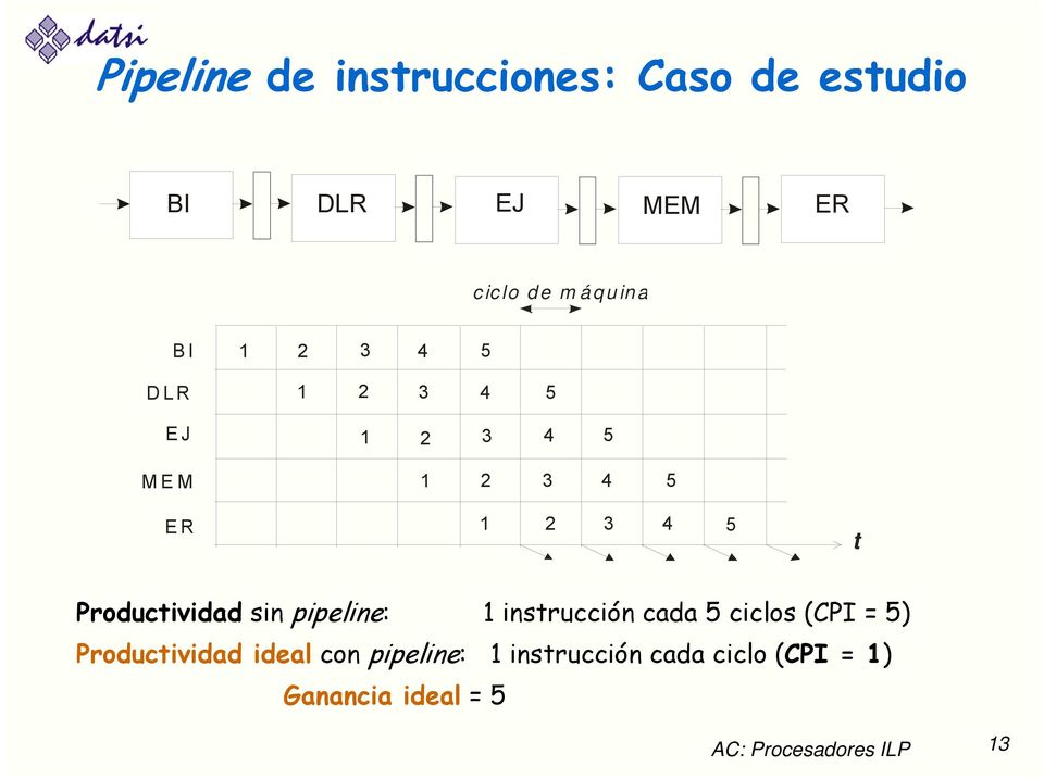 pipeline: instrucción cada 5 ciclos (CPI = 5) Productividad ideal con
