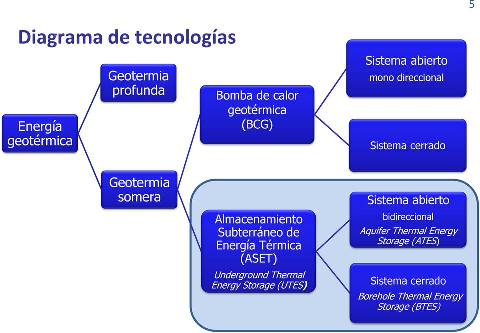 Subterráneo de Energía Térmica (ASET) Underground Thermal Energy Storage (UTES) Sistema