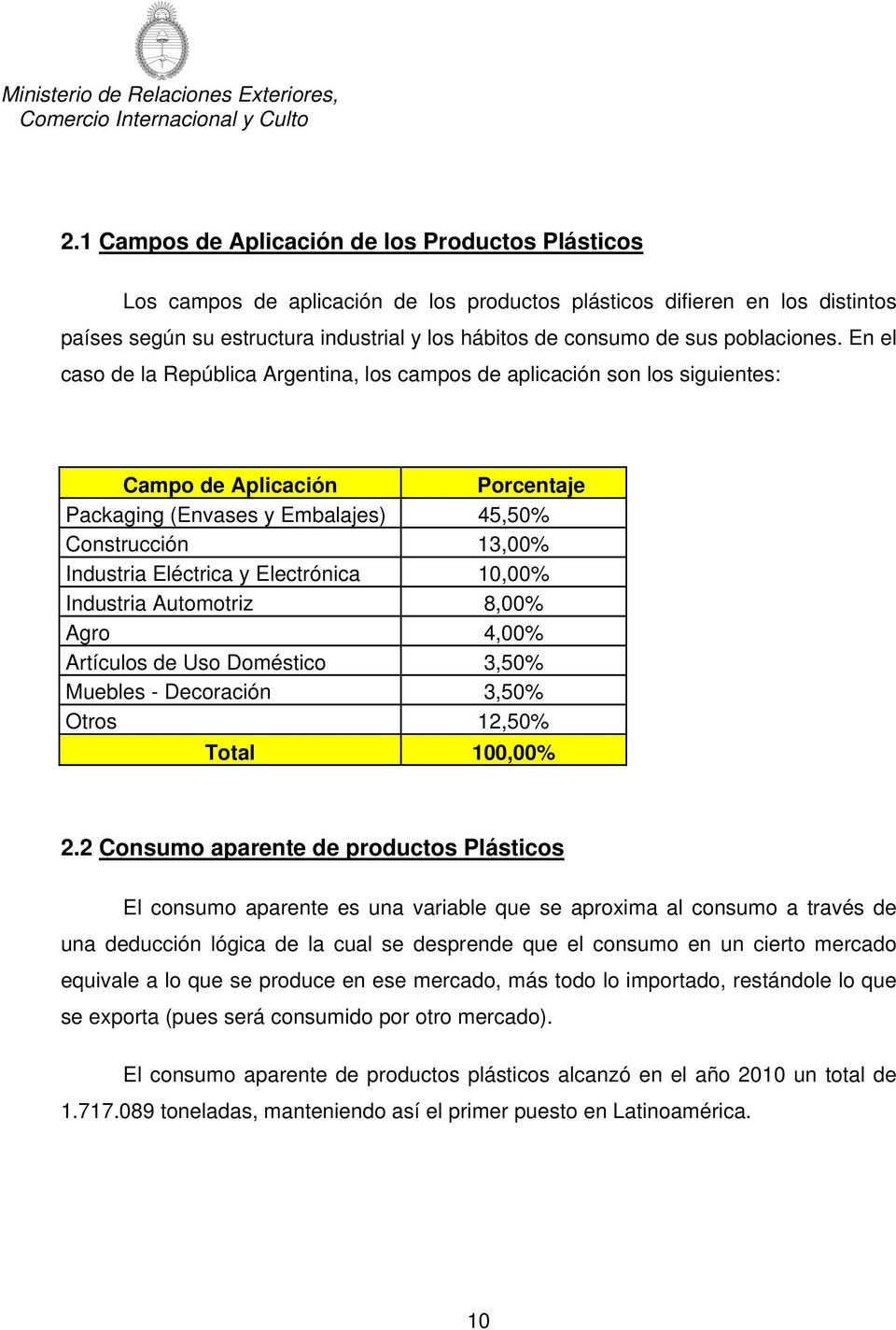 En el caso de la República Argentina, los campos de aplicación son los siguientes: Campo de Aplicación Porcentaje Packaging (Envases y Embalajes) 45,50% Construcción 13,00% Industria Eléctrica y