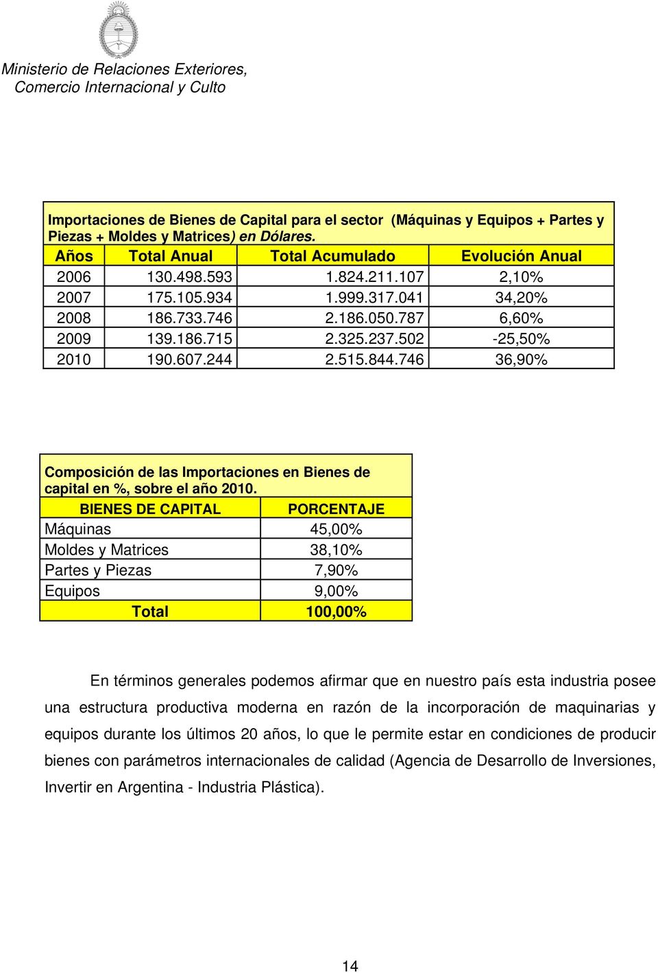 746 36,90% Composición de las Importaciones en Bienes de capital en %, sobre el año 2010.