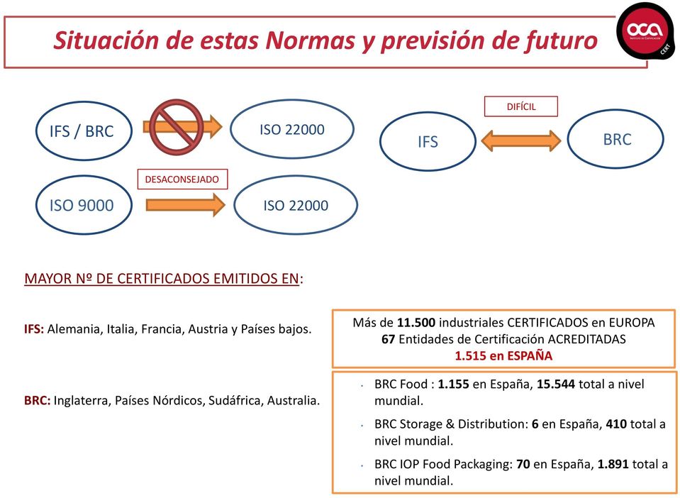 500 industriales CERTIFICADOS en EUROPA 67 Entidades de Certificación ACREDITADAS 1.515 en ESPAÑA BRC Food : 1.155 en España, 15.