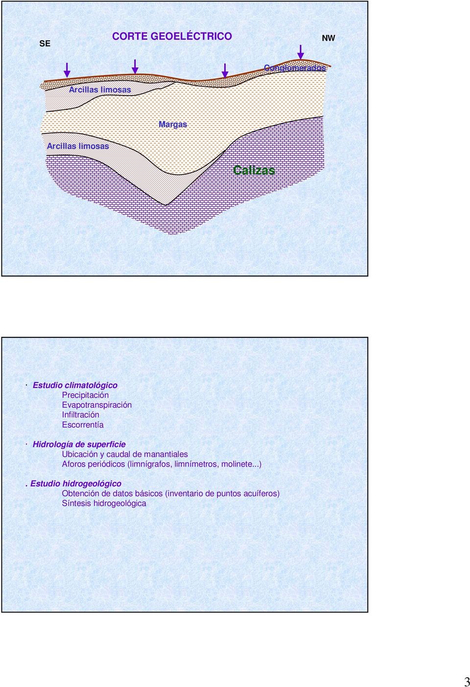Escorrentía Hidrología de superficie Ubicación y caudal de manantiales Aforos periódicos (limnígrafos,