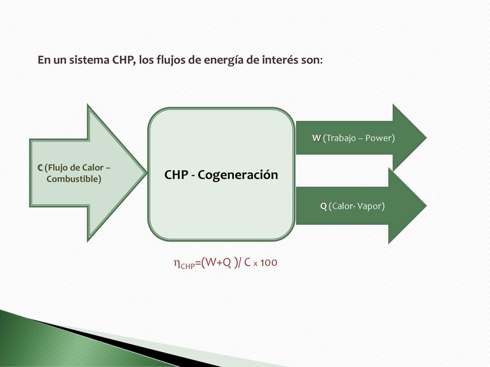 (Flujo de Calor Combustible) CHP -