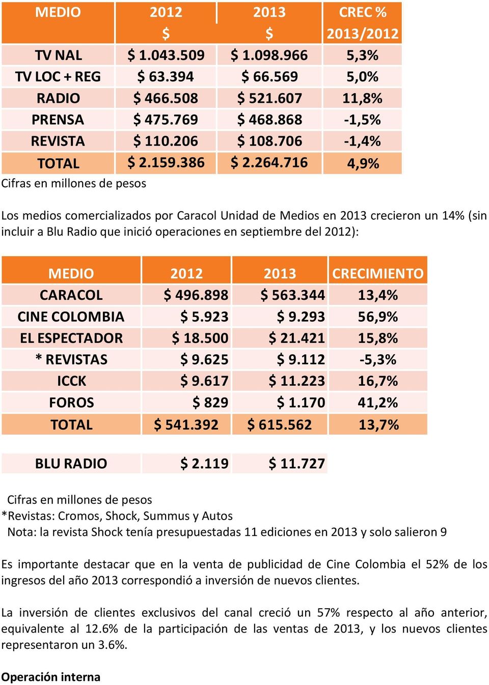 716 4,9% Cifras en millones de pesos Los medios comercializados por Caracol Unidad de Medios en 2013 crecieron un 14% (sin incluir a Blu Radio que inició operaciones en septiembre del 2012): MEDIO