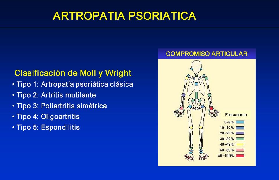 psoriática clásica Tipo 2: Artritis mutilante Tipo 3: