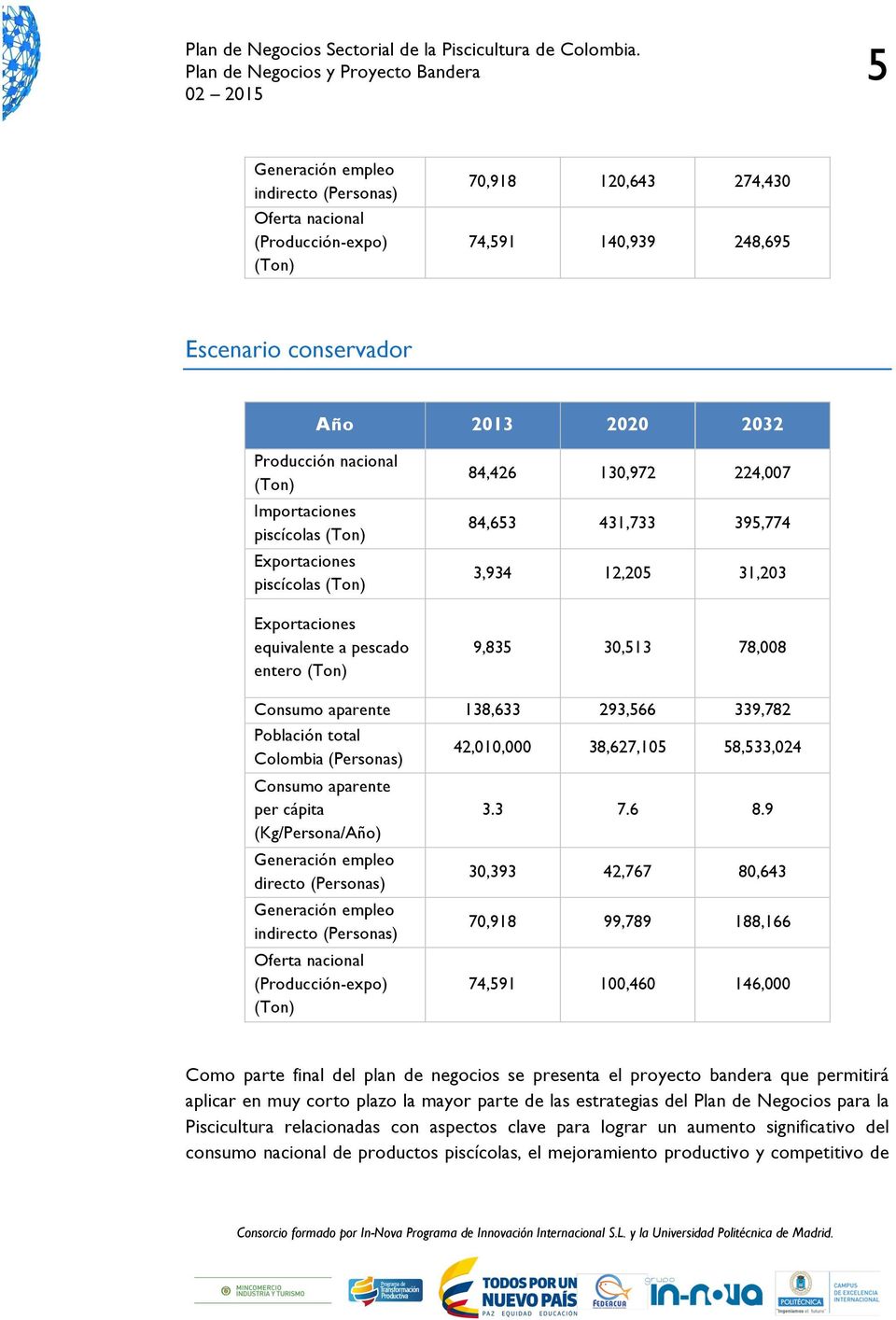 Consumo aparente 138,633 293,566 339,782 Población total Colombia (Personas) Consumo aparente per cápita (Kg/Persona/Año) Generación empleo directo (Personas) Generación empleo indirecto (Personas)