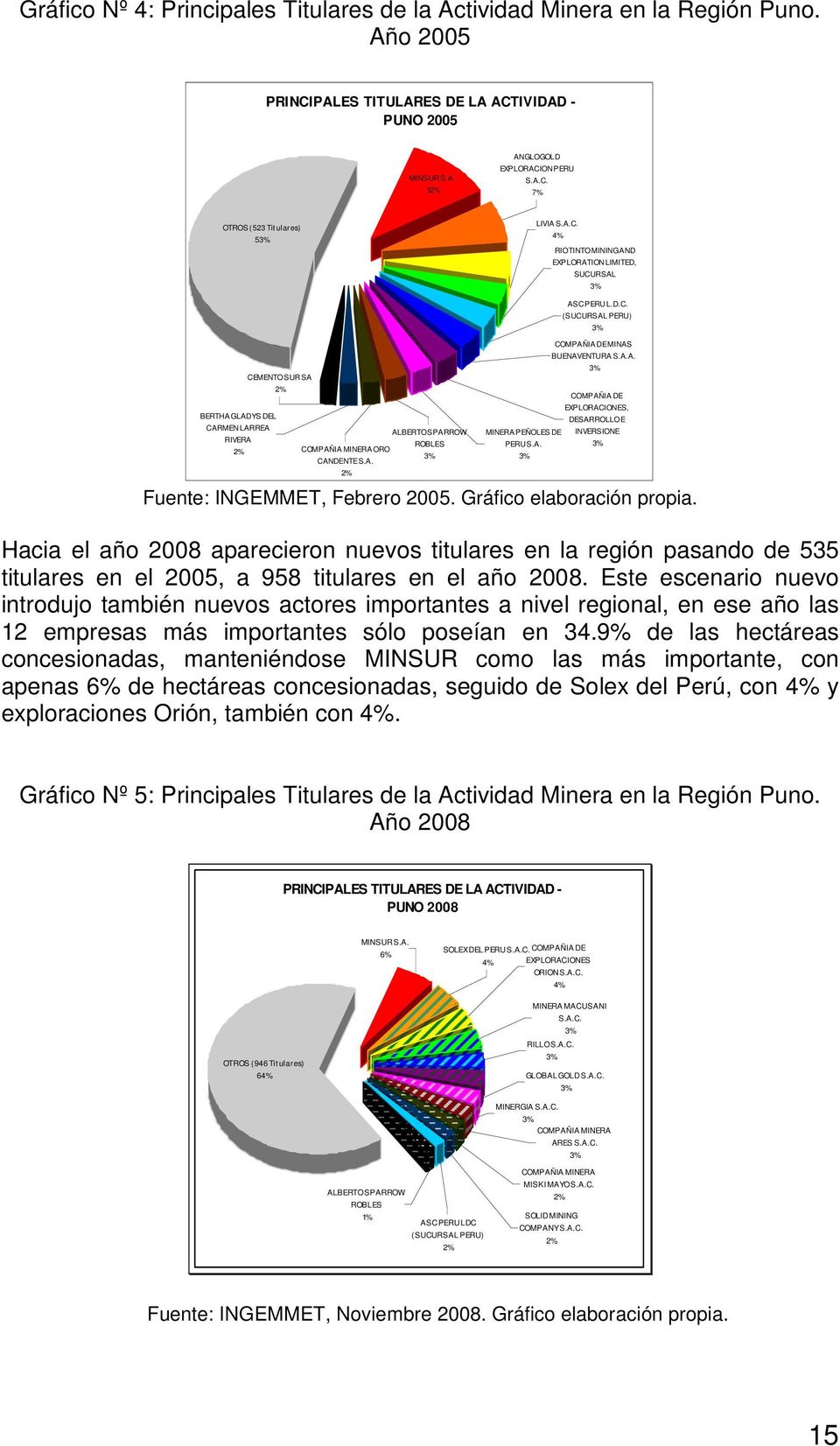 A. 2% 3% COMPAÑIA DE EXPLORACIONES, DESARROLLO E MINERA PEÑOLES DE INVERSIONE PERU S.A. 3% 3% Fuente: INGEMMET, Febrero 2005. Gráfico elaboración propia.