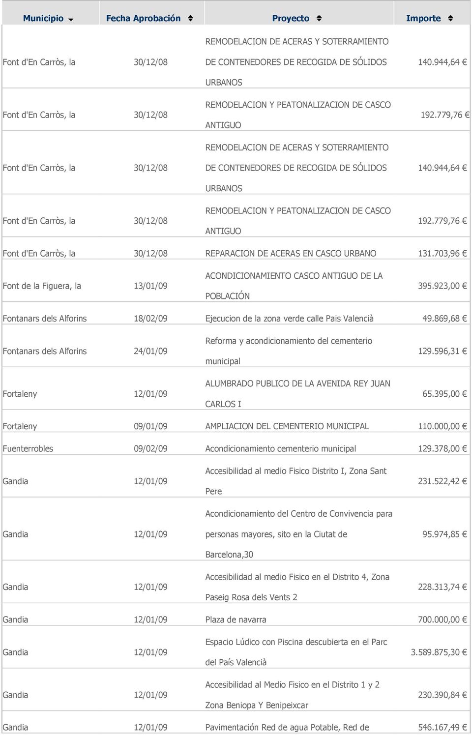 URBANOS 192.779,76 140.944,64 Font d'en Carròs, la 30/12/08 REMODELACION Y PEATONALIZACION DE CASCO ANTIGUO 192.779,76 Font d'en Carròs, la 30/12/08 REPARACION DE ACERAS EN CASCO URBANO 131.