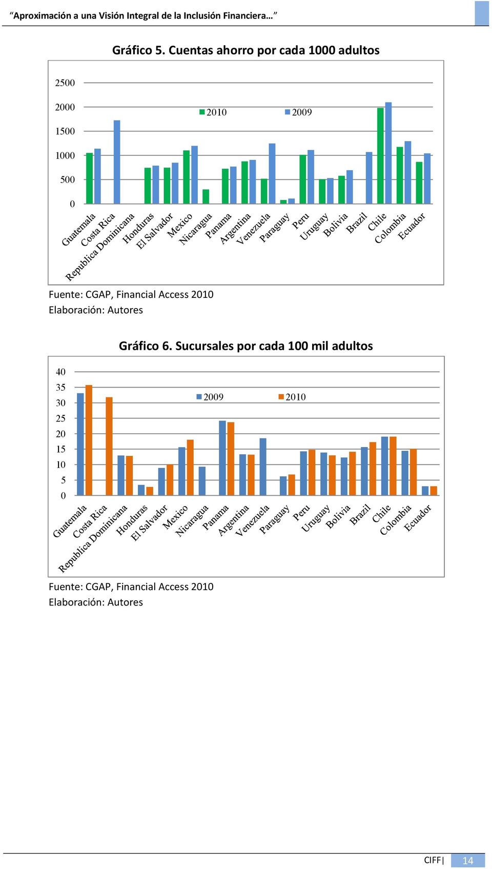 0 Fuente: CGAP, Financial Access 2010 Elaboración: Autores Gráfico 6.