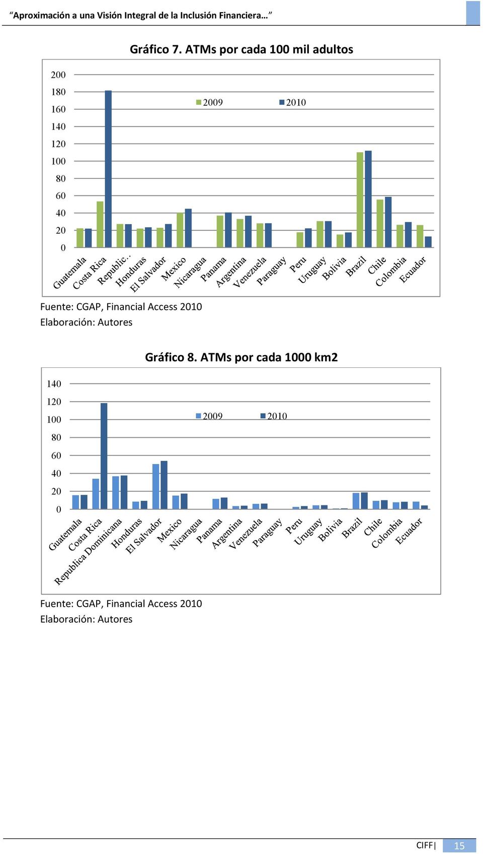 2009 2010 Fuente: CGAP, Financial Access 2010 Elaboración: Autores