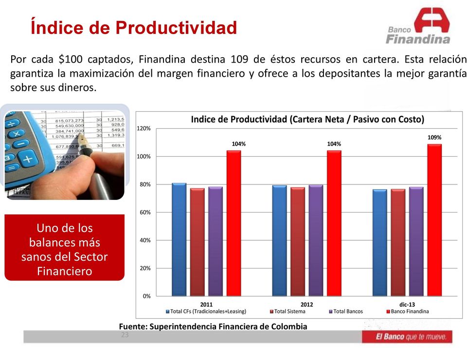 120% 100% Indice de Productividad (Cartera Neta / Pasivo con Costo) 104% 104% 109% 80% Uno de los balances más sanos del Sector