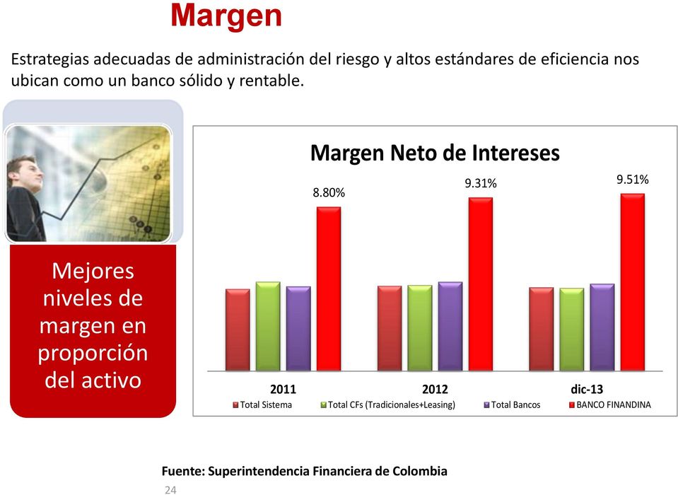 51% Mejores niveles de margen en proporción del activo 2011 2012 dic-13 Total Sistema Total