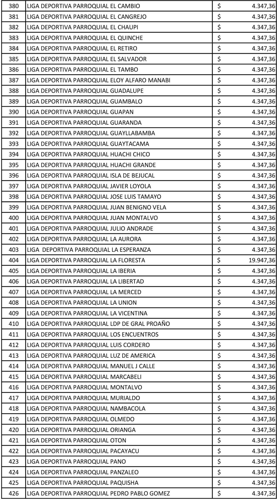 347,36 387 LIGA DEPORTIVA PARROQUIAL ELOY ALFARO MANABI $ 4.347,36 388 LIGA DEPORTIVA PARROQUIAL GUADALUPE $ 4.347,36 389 LIGA DEPORTIVA PARROQUIAL GUAMBALO $ 4.