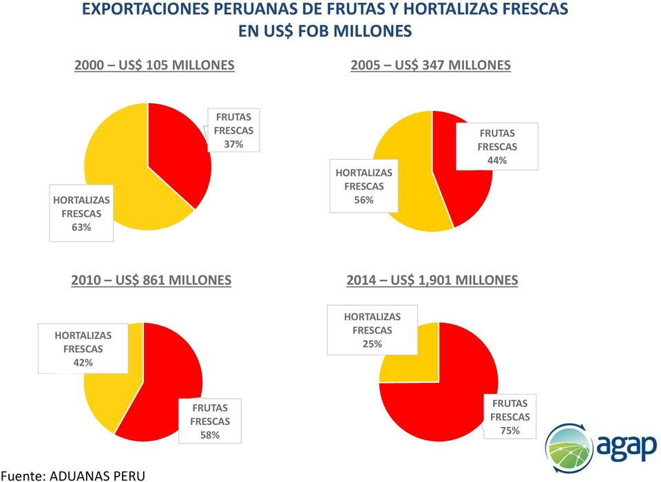 FRESCAS 37% HORTALIZAS FRESCAS 56% FRUTAS FRESCAS 44% 2010 US$ 861 MILLONES 2014 US$