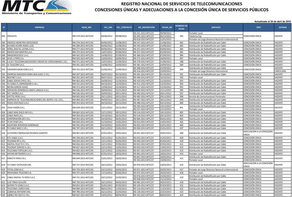 15/08/2012 382 Distribución de Radiodifusión por Cable CONCESIÓN 385 ALFARO ACUÑA ÁNGEL LUIS RM 280-2012-MTC/03 04/06/2012 21/08/2012 RD 342-2012-MTC/27 21/08/2012 383 Distribución de Radiodifusión
