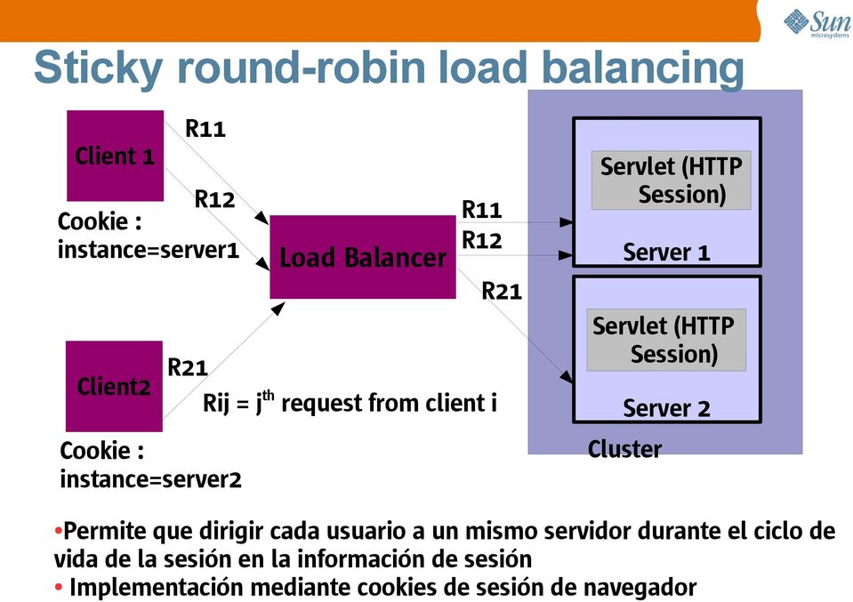 instance=server2 Servlet (HTTP Session) Server 2 Cluster Permite que dirigir cada usuario a un mismo