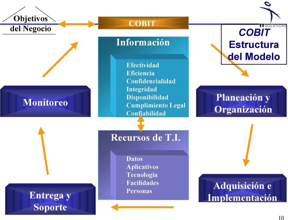 COBIT Estructura del Modelo Planeación y Organización Recursos de T.I. Entrega