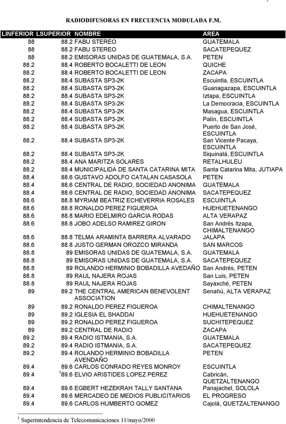 2 88.4 SUBASTA SP3-2K Masagua, 88.2 88.4 SUBASTA SP3-2K Palín, 88.2 88.4 SUBASTA SP3-2K Puerto de San José, 88.2 88.4 SUBASTA SP3-2K San Vicente Pacaya, 88.2 88.4 SUBASTA SP3-2K Siquinalá, 88.2 88.4 ANA MARITZA SOLARES RETALHULEU 88.