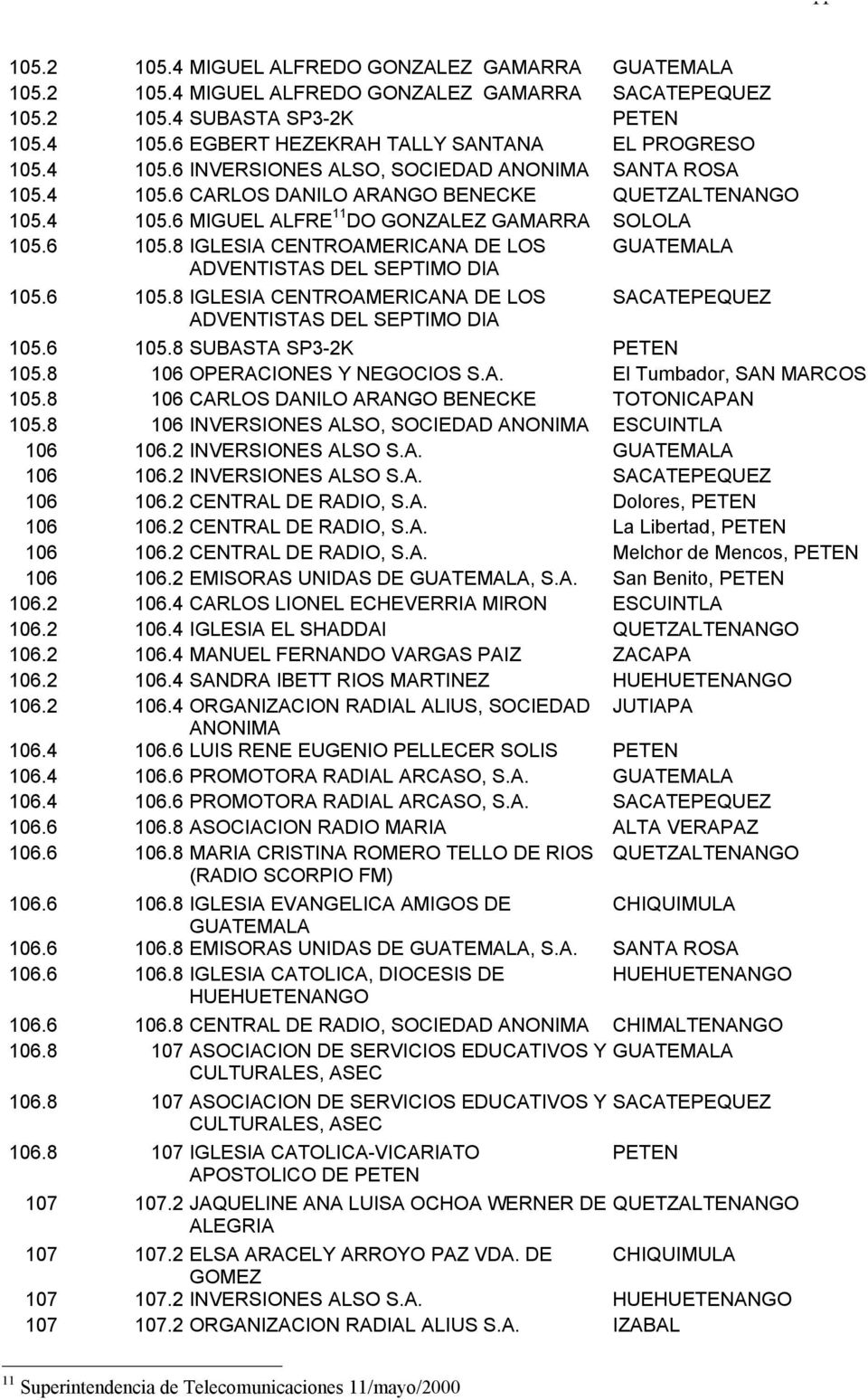6 105.8 IGLESIA CENTROAMERICANA DE LOS ADVENTISTAS DEL SEPTIMO DIA GUATEMALA 105.6 105.8 IGLESIA CENTROAMERICANA DE LOS ADVENTISTAS DEL SEPTIMO DIA SACATEPEQUEZ 105.6 105.8 SUBASTA SP3-2K PETEN 105.