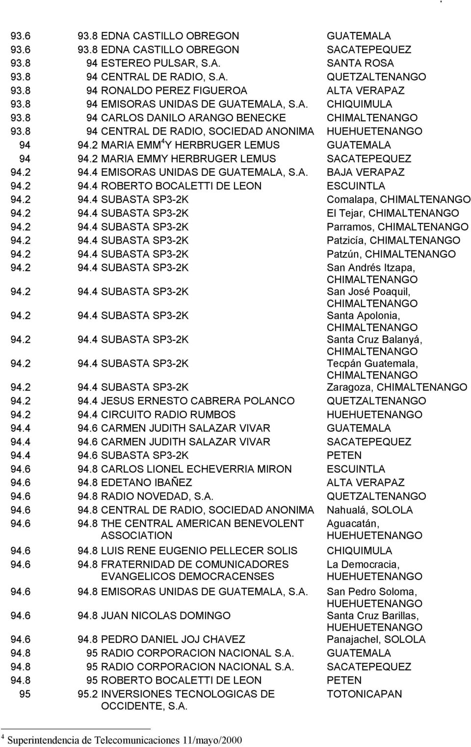 2 MARIA EMMY HERBRUGER LEMUS SACATEPEQUEZ 94.2 94.4 EMISORAS UNIDAS DE GUATEMALA, S.A. BAJA 94.2 94.4 ROBERTO BOCALETTI DE LEON 94.2 94.4 SUBASTA SP3-2K Comalapa, 94.2 94.4 SUBASTA SP3-2K El Tejar, 94.