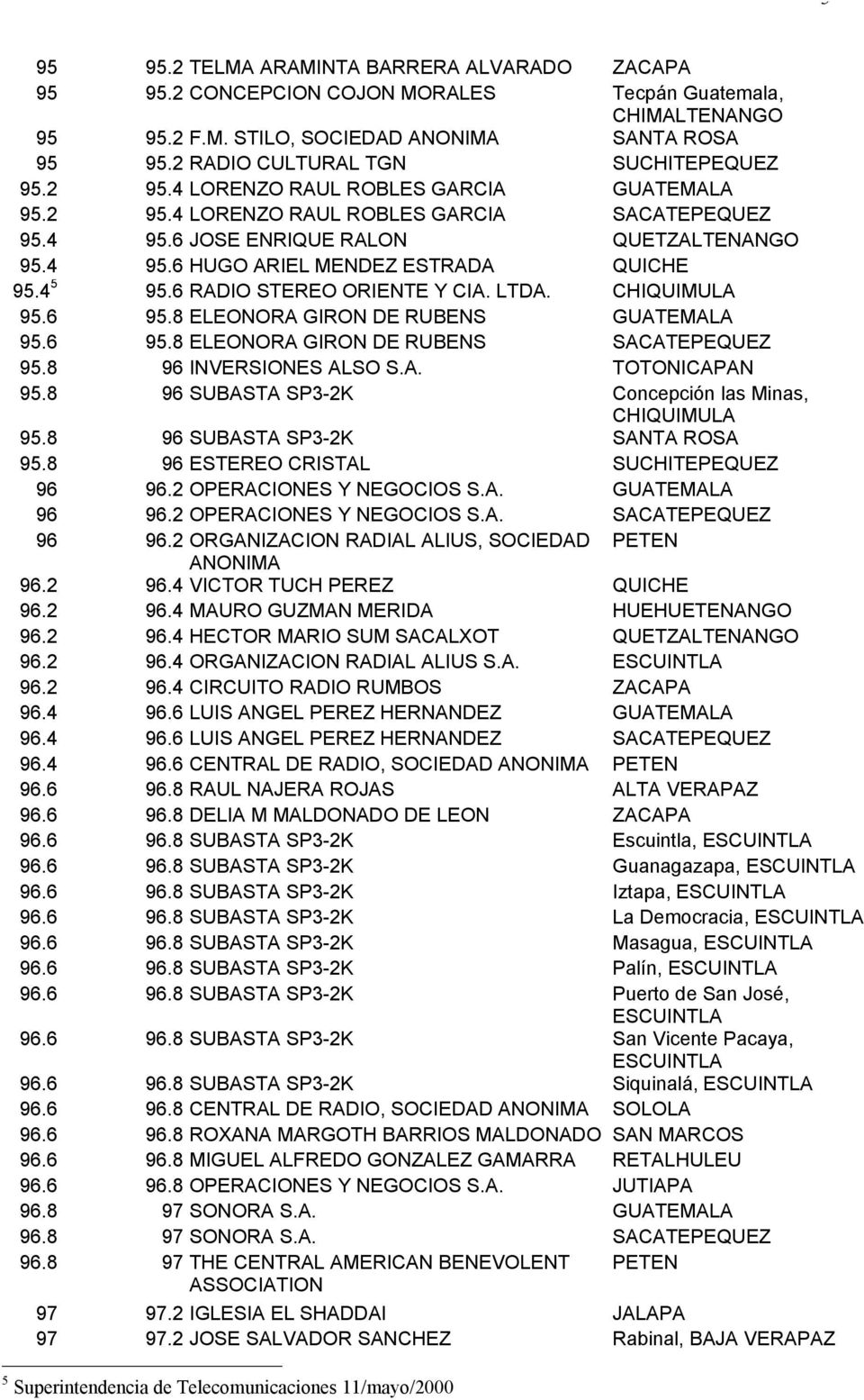 LTDA. CHIQUIMULA 95.6 95.8 ELEONORA GIRON DE RUBENS GUATEMALA 95.6 95.8 ELEONORA GIRON DE RUBENS SACATEPEQUEZ 95.8 96 INVERSIONES ALSO S.A. TOTONICAPAN 95.