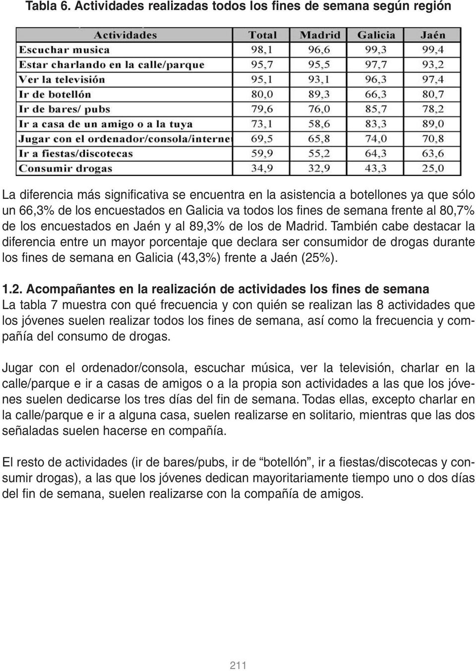 los fines de semana frente al 80,7% de los encuestados en Jaén y al 89,3% de los de Madrid.