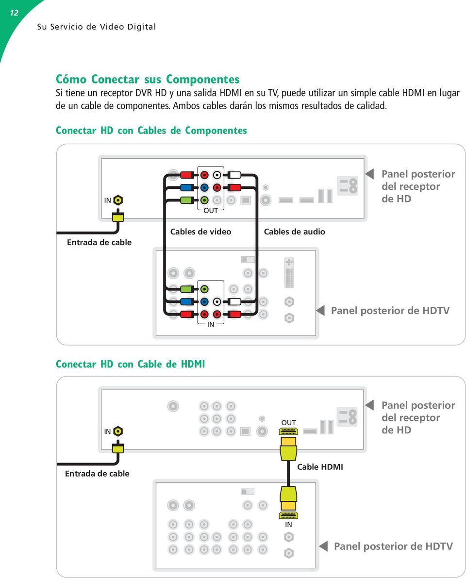 Conectar HD con Cables de Componentes IN OUT Panel posterior del receptor de HD Entrada de cable Cables de video Cables de audio IN