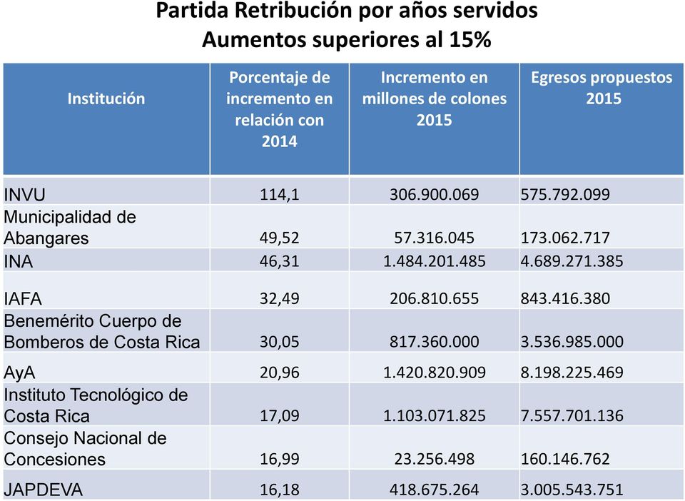 416.380 Benemérito Cuerpo de Bomberos de Costa Rica 30,05 817.360.000 3.536.985.000 AyA 20,96 1.420.820.909 8.198.225.