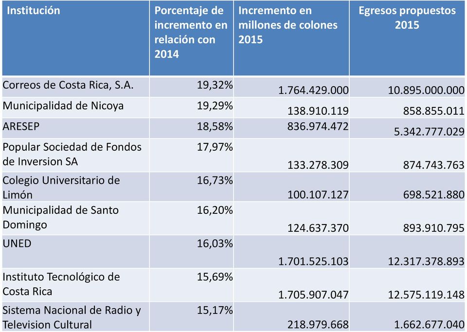 029 Popular Sociedad de Fondos de Inversion SA 17,97% 133.278.309 874.743.763 Colegio Universitario de Limón 16,73% 100.107.127 698.521.