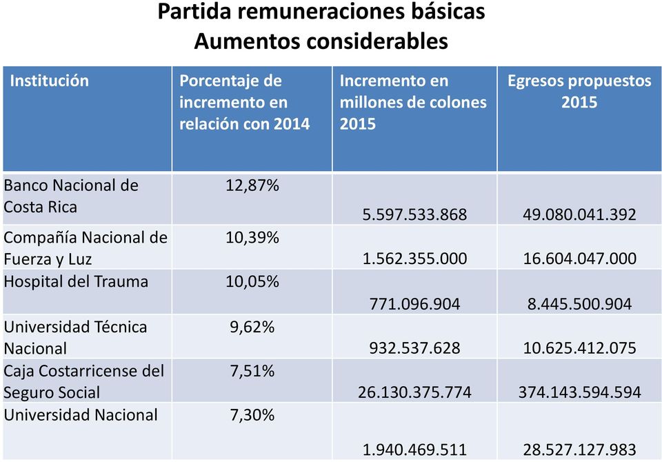 Nacional Caja Costarricense del 7,51% Seguro Social Universidad Nacional 7,30% 5.597.533.868 49.080.041.392 1.562.355.