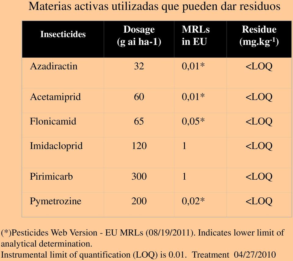 Pirimicarb 3 1 <LOQ Pymetrozine 2,2* <LOQ (*)Pesticides Web Version - EU MRLs (8/19/211).