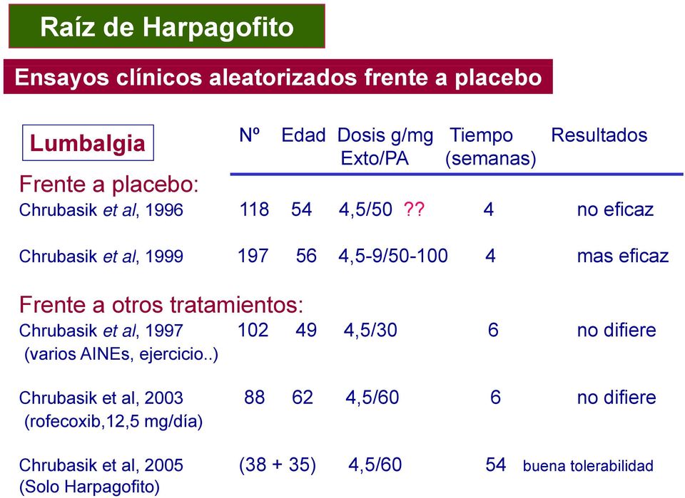 ? 4 no eficaz Chrubasik et al, 1999 197 56 4,5-9/50-100 4 mas eficaz Frente a otros tratamientos: Chrubasik et al, 1997 102 49