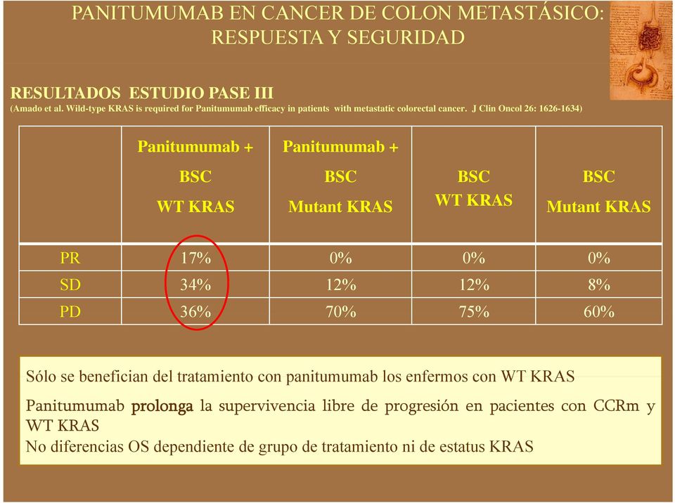 J Clin Oncol 26: 1626-1634) Panitumumab + BSC Panitumumab + BSC BSC BSC WT KRAS Mutant KRAS WT KRAS Mutant KRAS PR 17% 0% 0% 0% SD 34%
