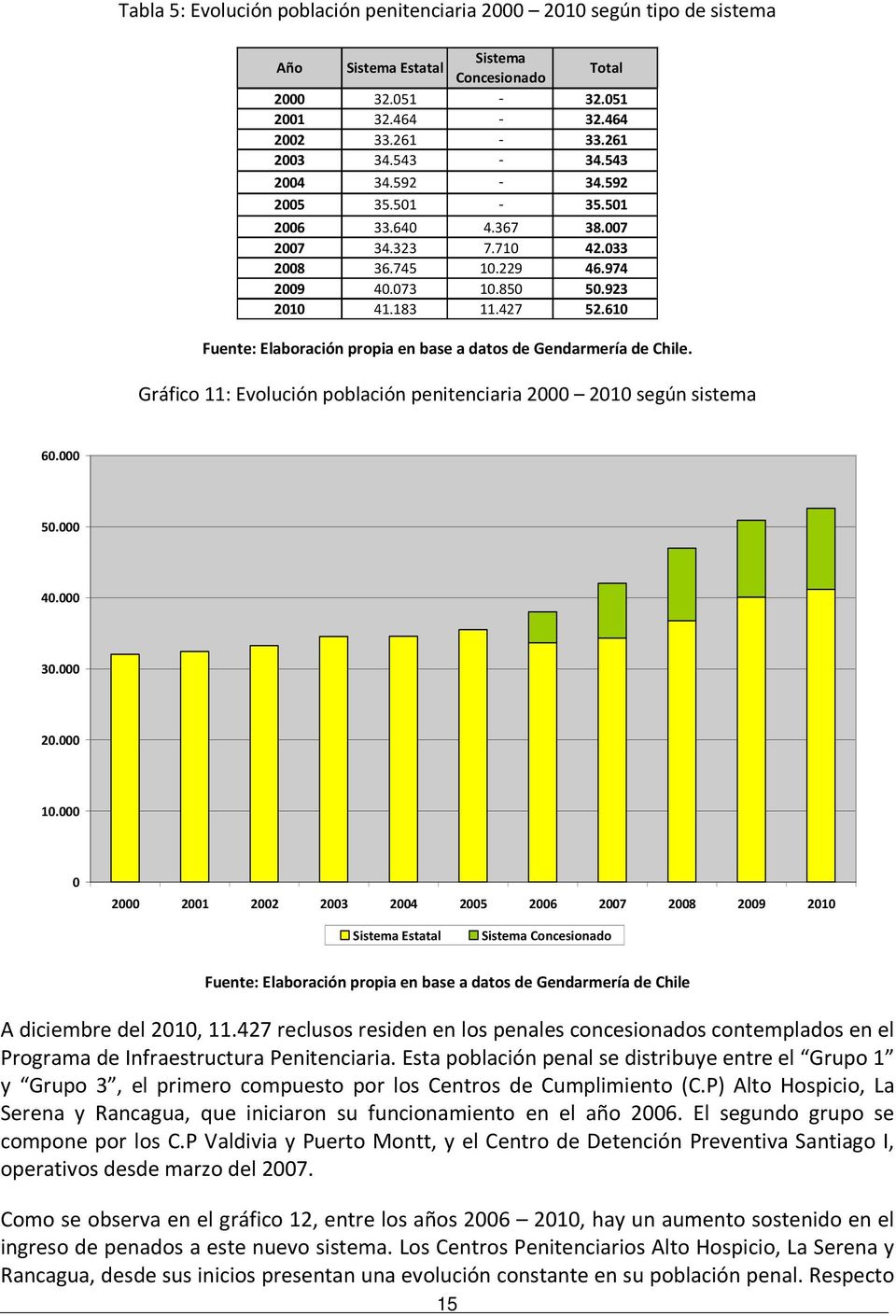 610 Fuente: Elaboración propia en base a datos de Gendarmería de Chile. Gráfico 11: Evolución población penitenciaria 2000 2010 según sistema 60.000 50.000 40.000 30.000 20.000 10.