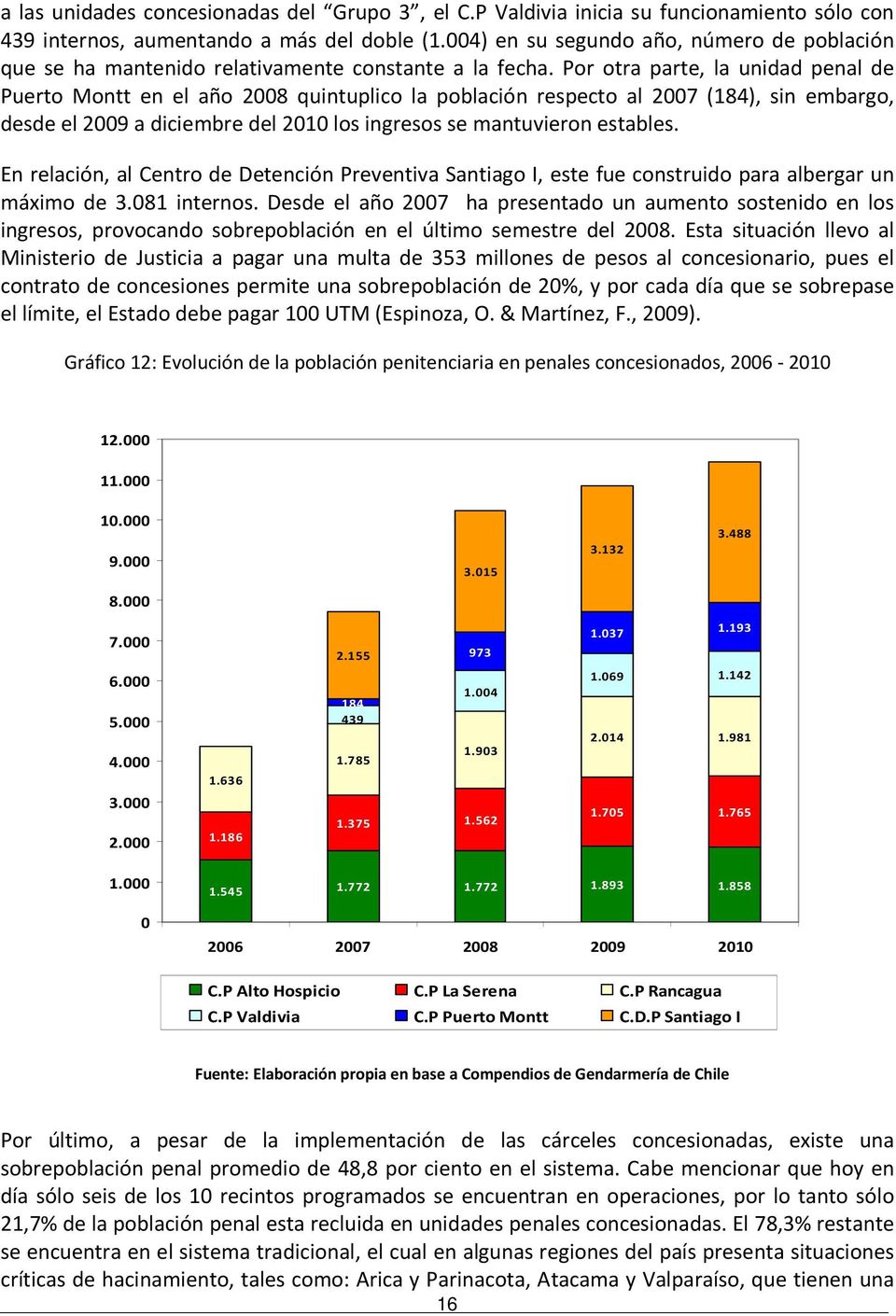 Por otra parte, la unidad penal de Puerto Montt en el año 2008 quintuplico la población respecto al 2007 (184), sin embargo, desde el 2009 a diciembre del 2010 los ingresos se mantuvieron estables.