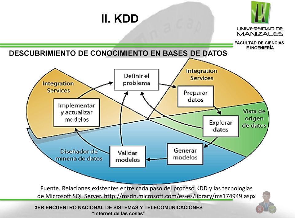 Relaciones existentes entre cada paso del proceso KDD