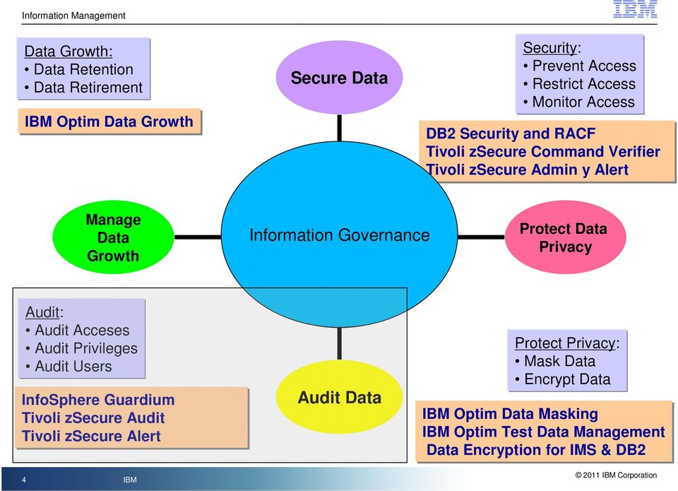 Protect Data Privacy Audit: Audit Acceses Audit Privileges Audit Users InfoSphere Guardium Tivoli zsecure Audit Tivoli zsecure Alert 4