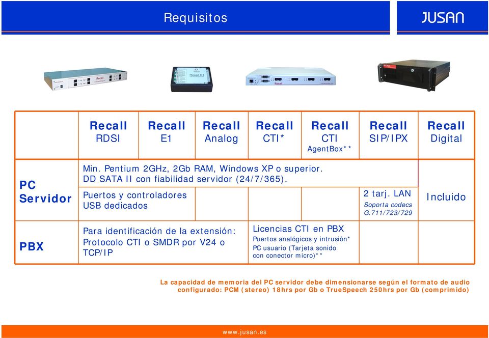 Puertos y controladores USB dedicados Para identificación de la extensión: Protocolo CTI o SMDR por V24 o TCP/IP Licencias CTI en PBX Puertos analógicos y