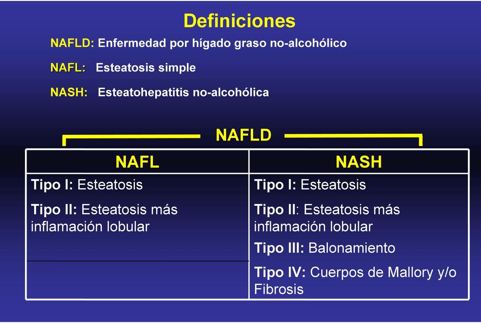 II: Esteatosis más inflamación lobular NASH Tipo I: Esteatosis Tipo II: