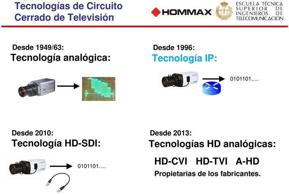 Desde 2010: Desde 2013: Tecnología HD-SDI: Tecnologías HD
