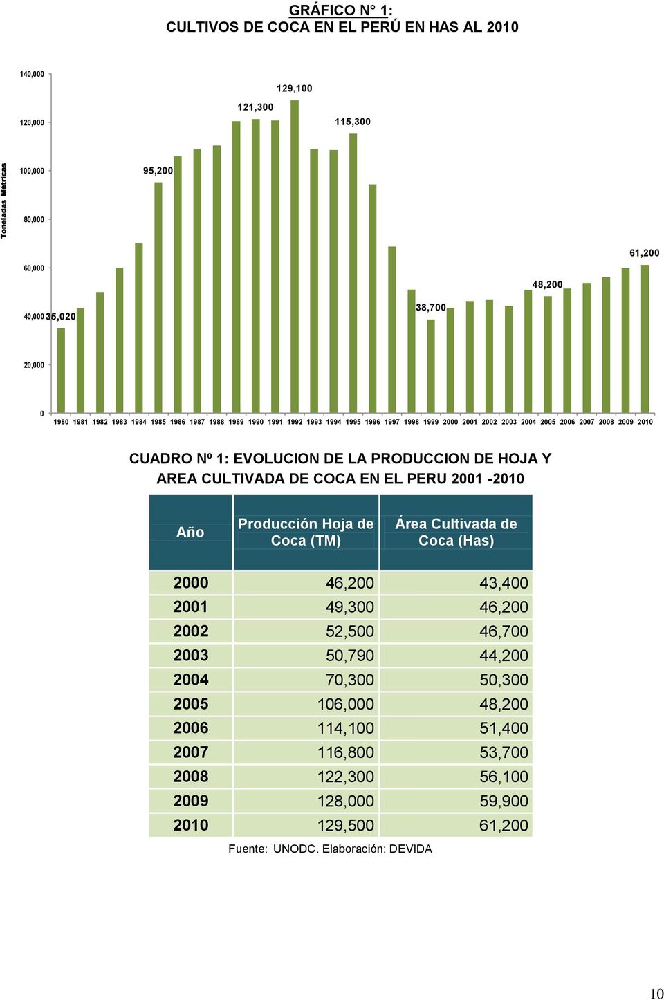 PRODUCCION DE HOJA Y AREA CULTIVADA DE COCA EN EL PERU 2001-2010 Año Producción Hoja de Coca (TM) Área Cultivada de Coca (Has) 2000 46,200 43,400 2001 49,300 46,200 2002 52,500 46,700